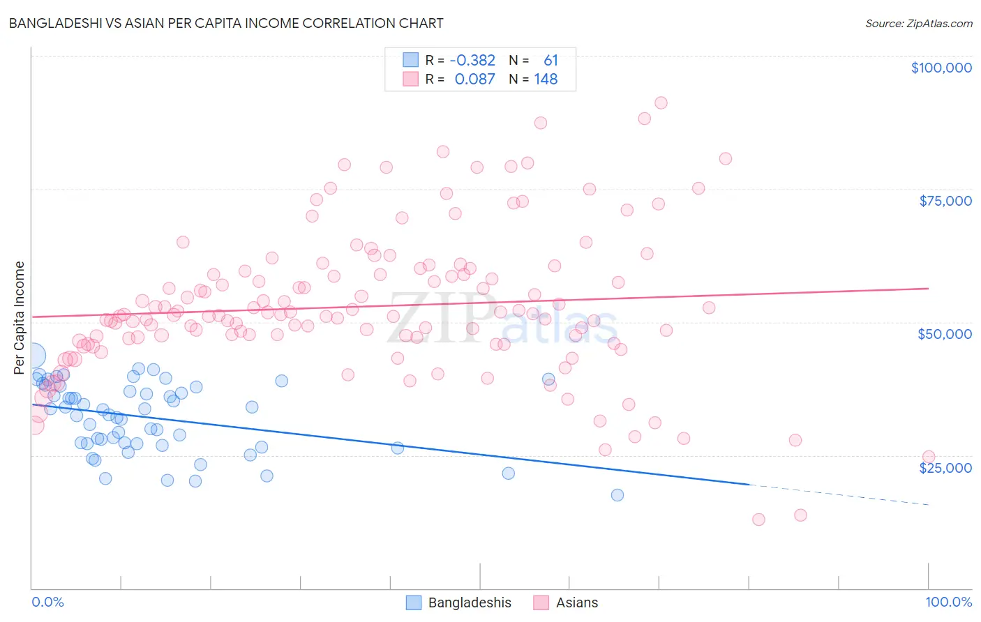 Bangladeshi vs Asian Per Capita Income