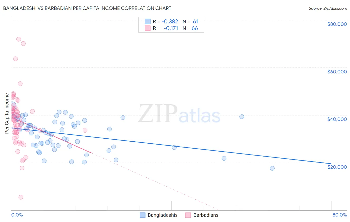 Bangladeshi vs Barbadian Per Capita Income