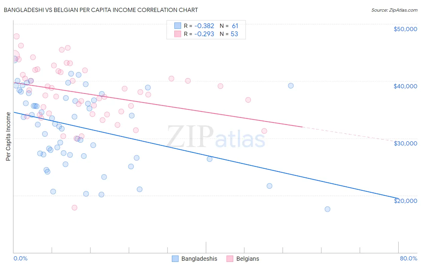 Bangladeshi vs Belgian Per Capita Income
