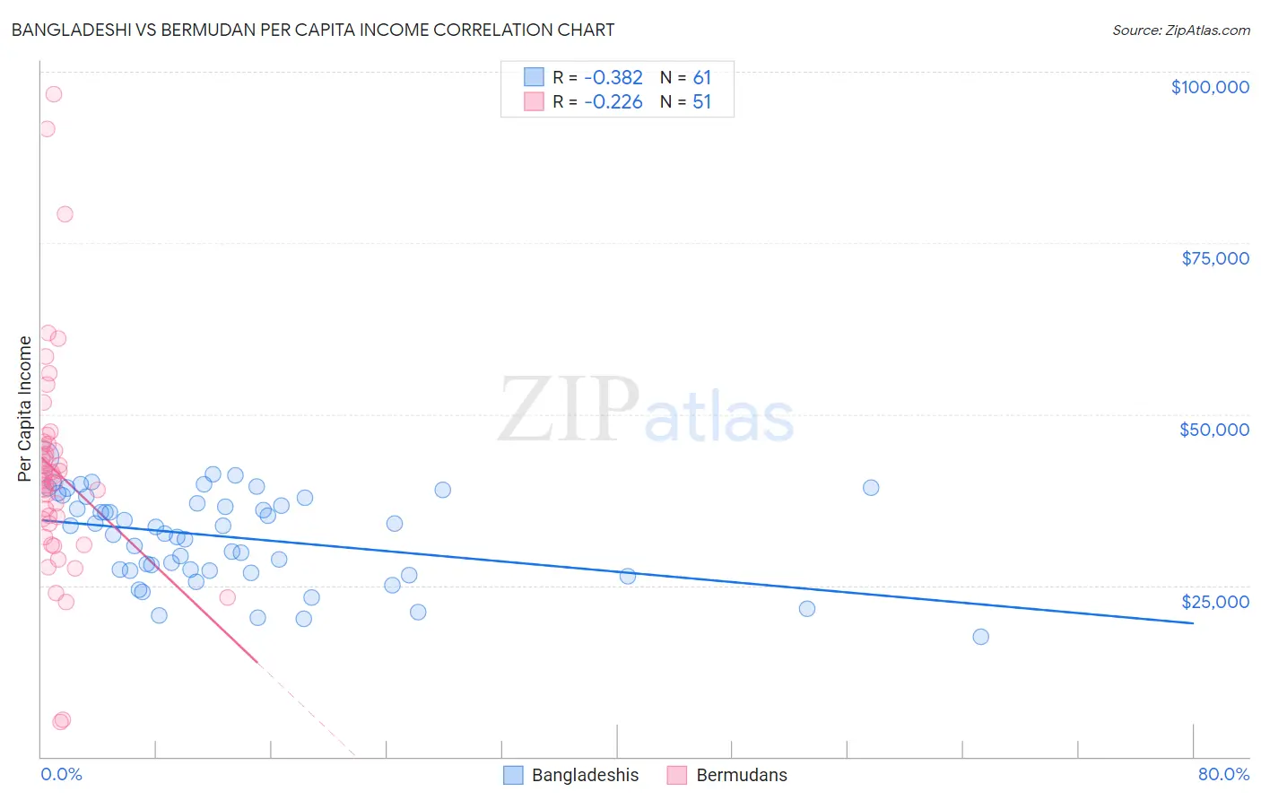 Bangladeshi vs Bermudan Per Capita Income