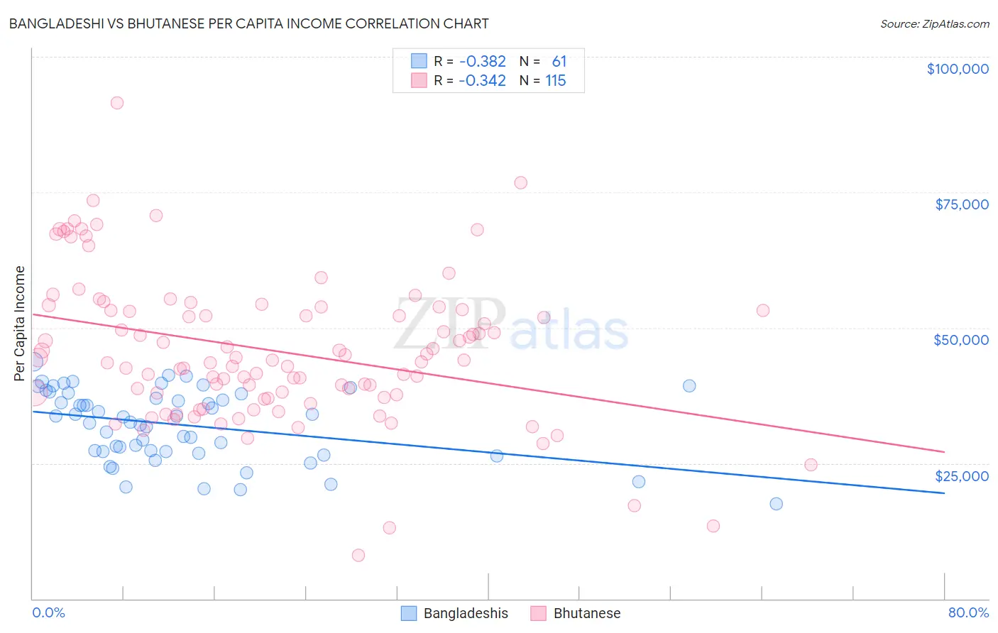 Bangladeshi vs Bhutanese Per Capita Income