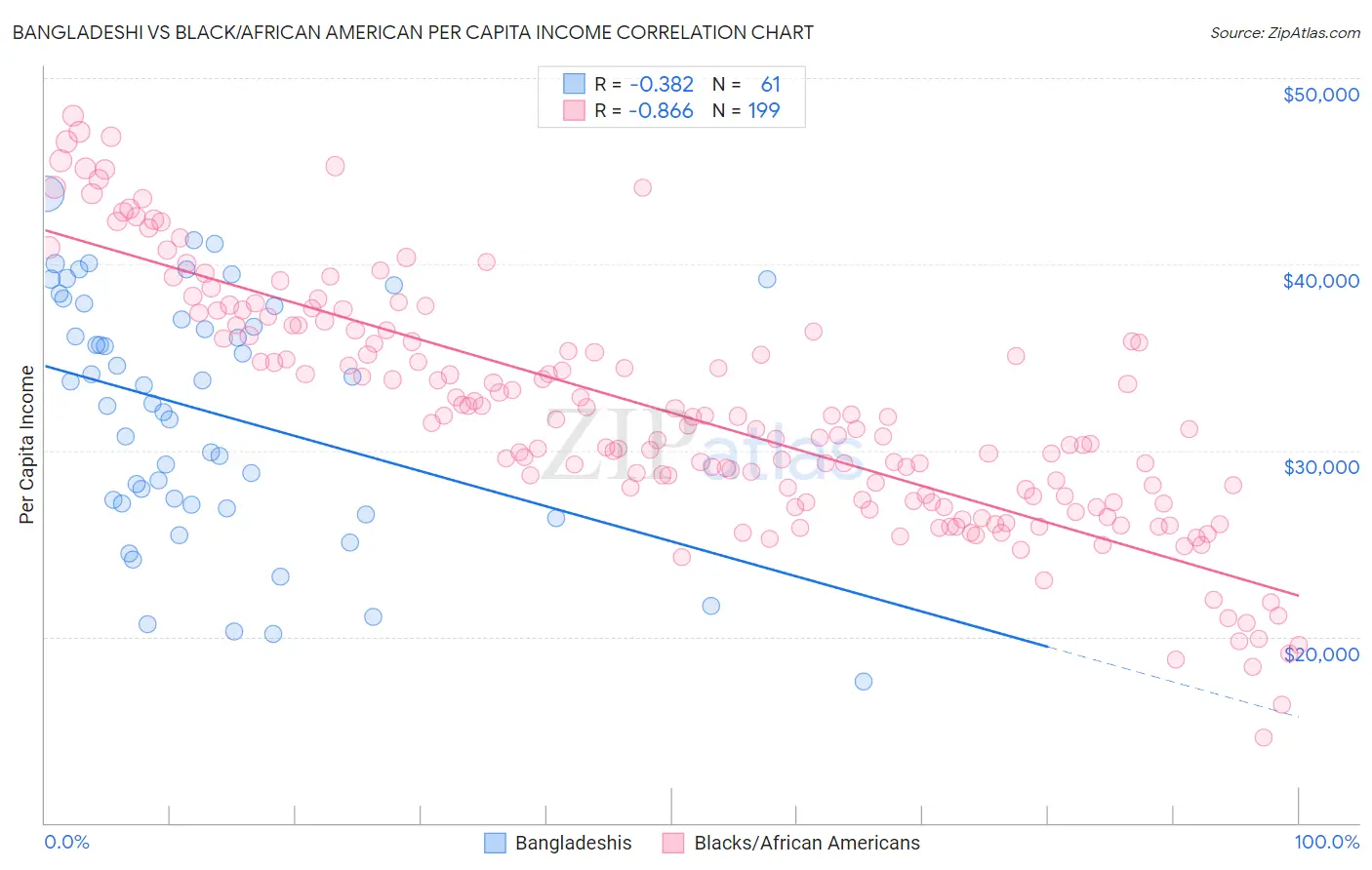 Bangladeshi vs Black/African American Per Capita Income
