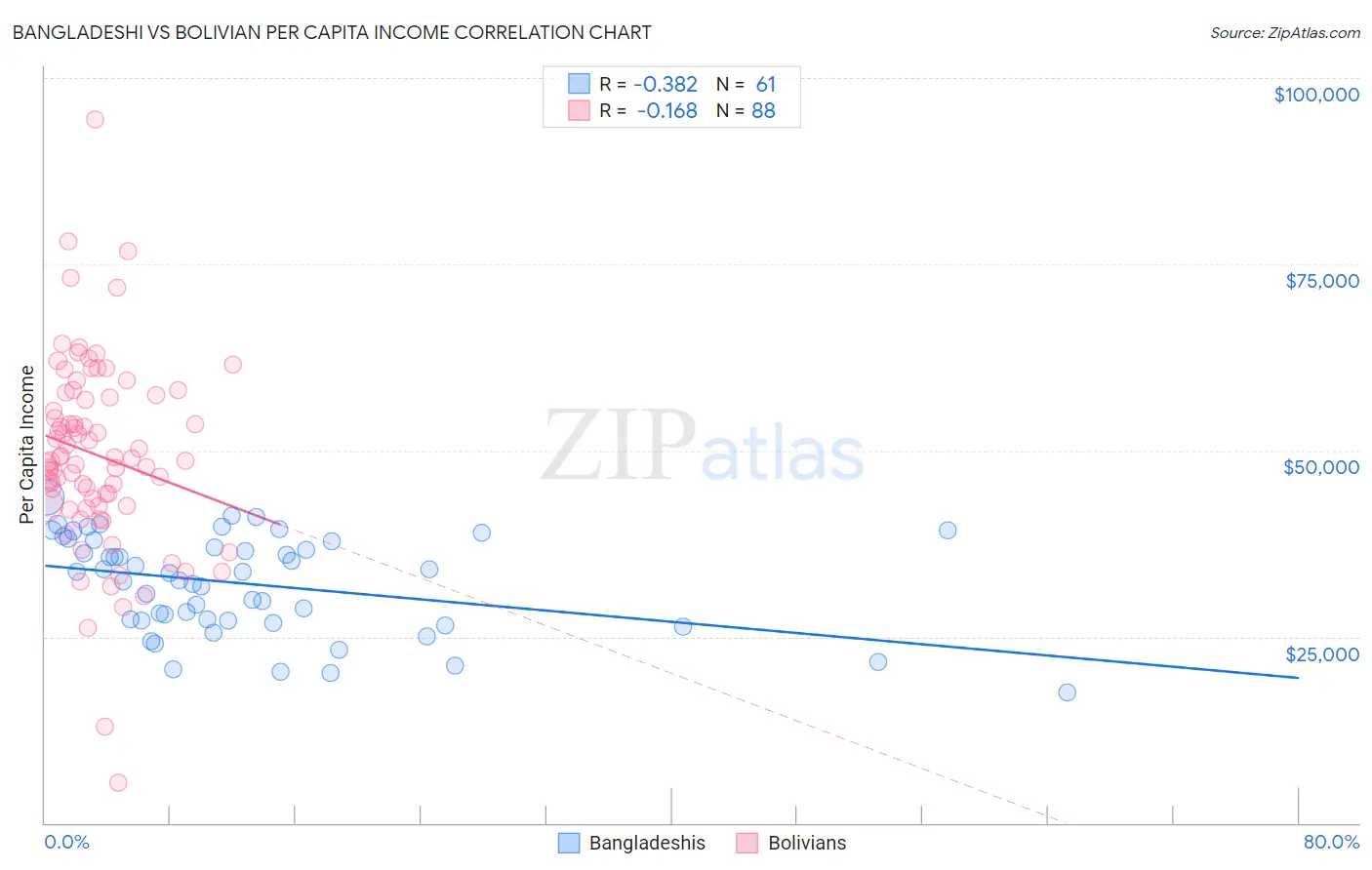 Bangladeshi vs Bolivian Per Capita Income