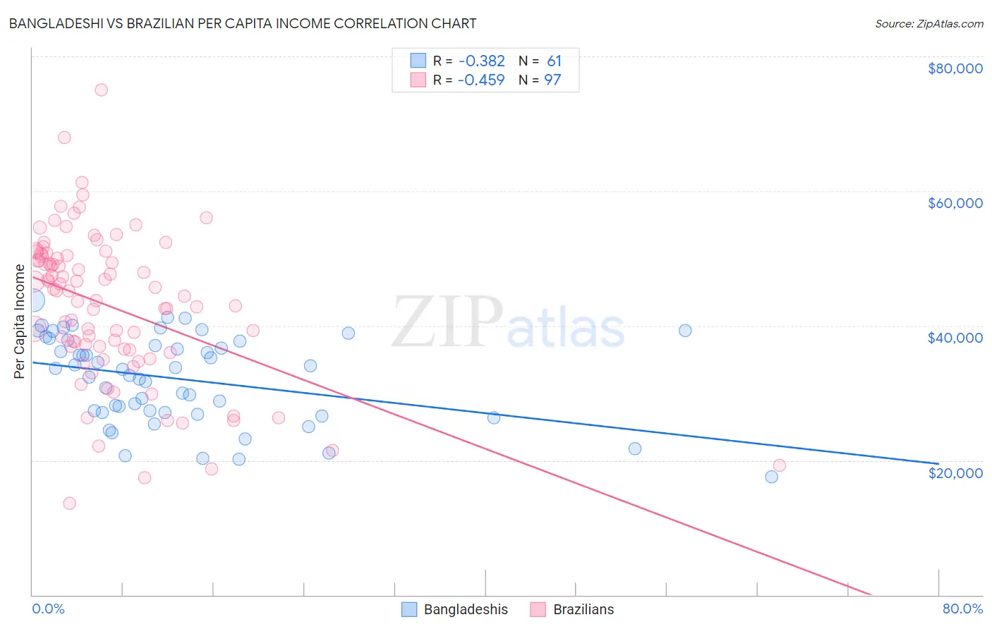 Bangladeshi vs Brazilian Per Capita Income