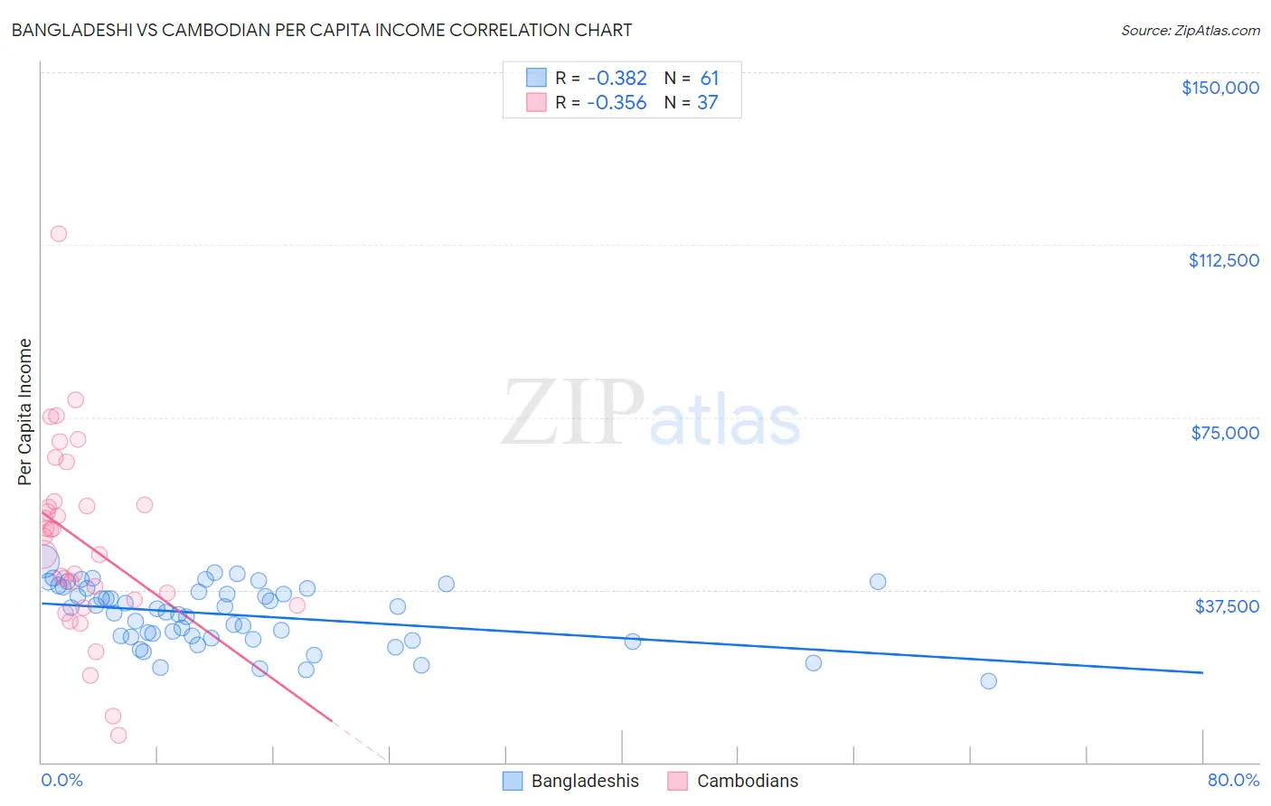 Bangladeshi vs Cambodian Per Capita Income