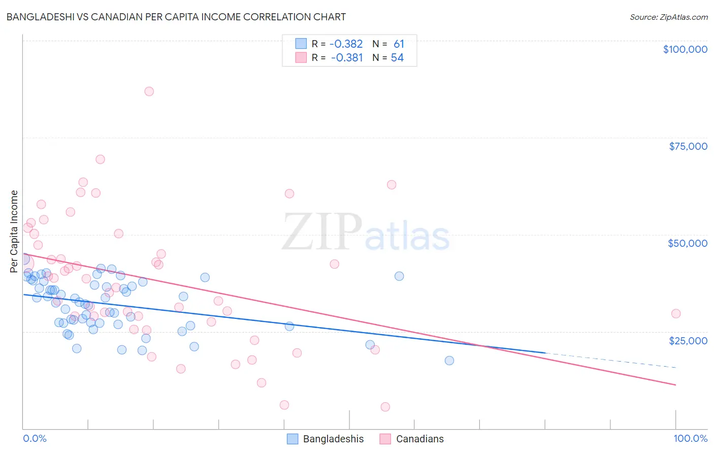 Bangladeshi vs Canadian Per Capita Income
