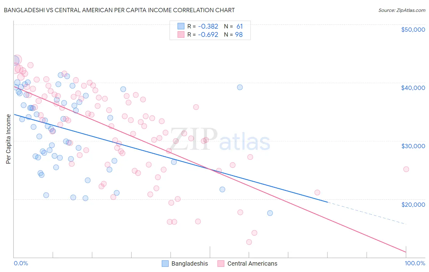Bangladeshi vs Central American Per Capita Income