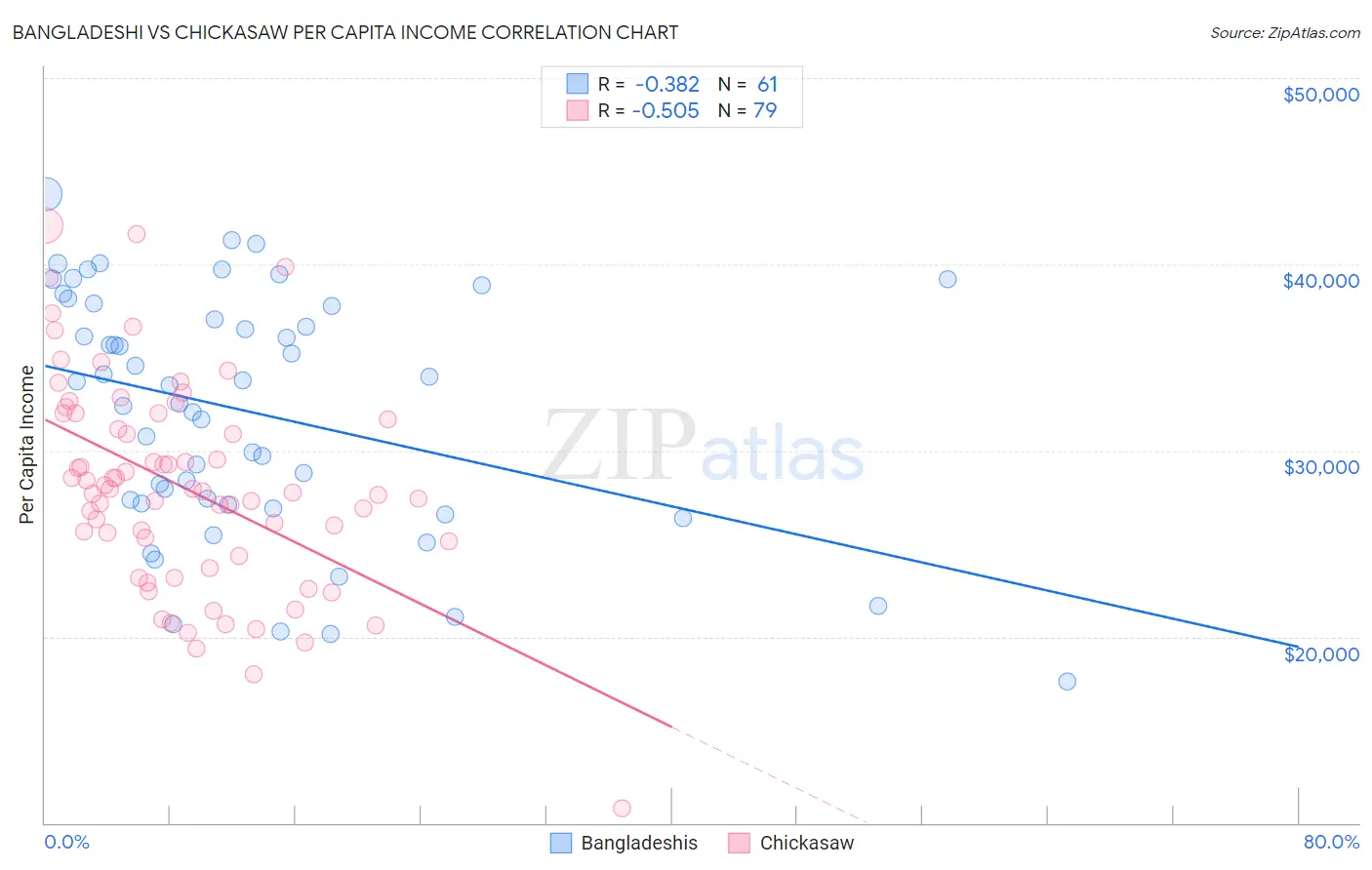 Bangladeshi vs Chickasaw Per Capita Income