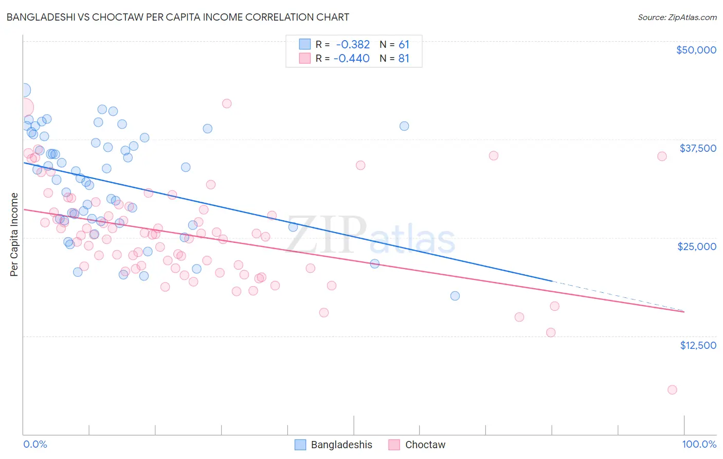 Bangladeshi vs Choctaw Per Capita Income