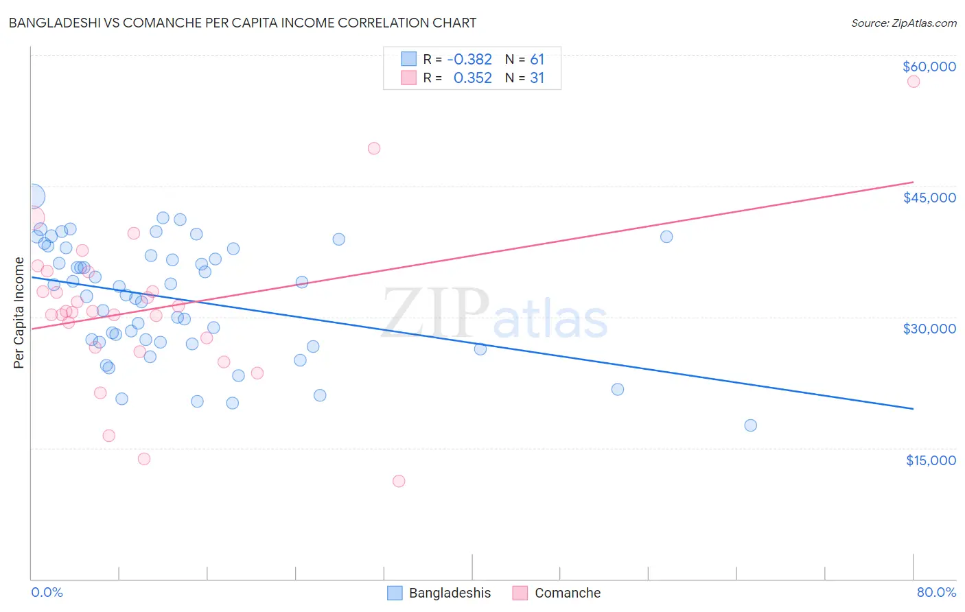 Bangladeshi vs Comanche Per Capita Income