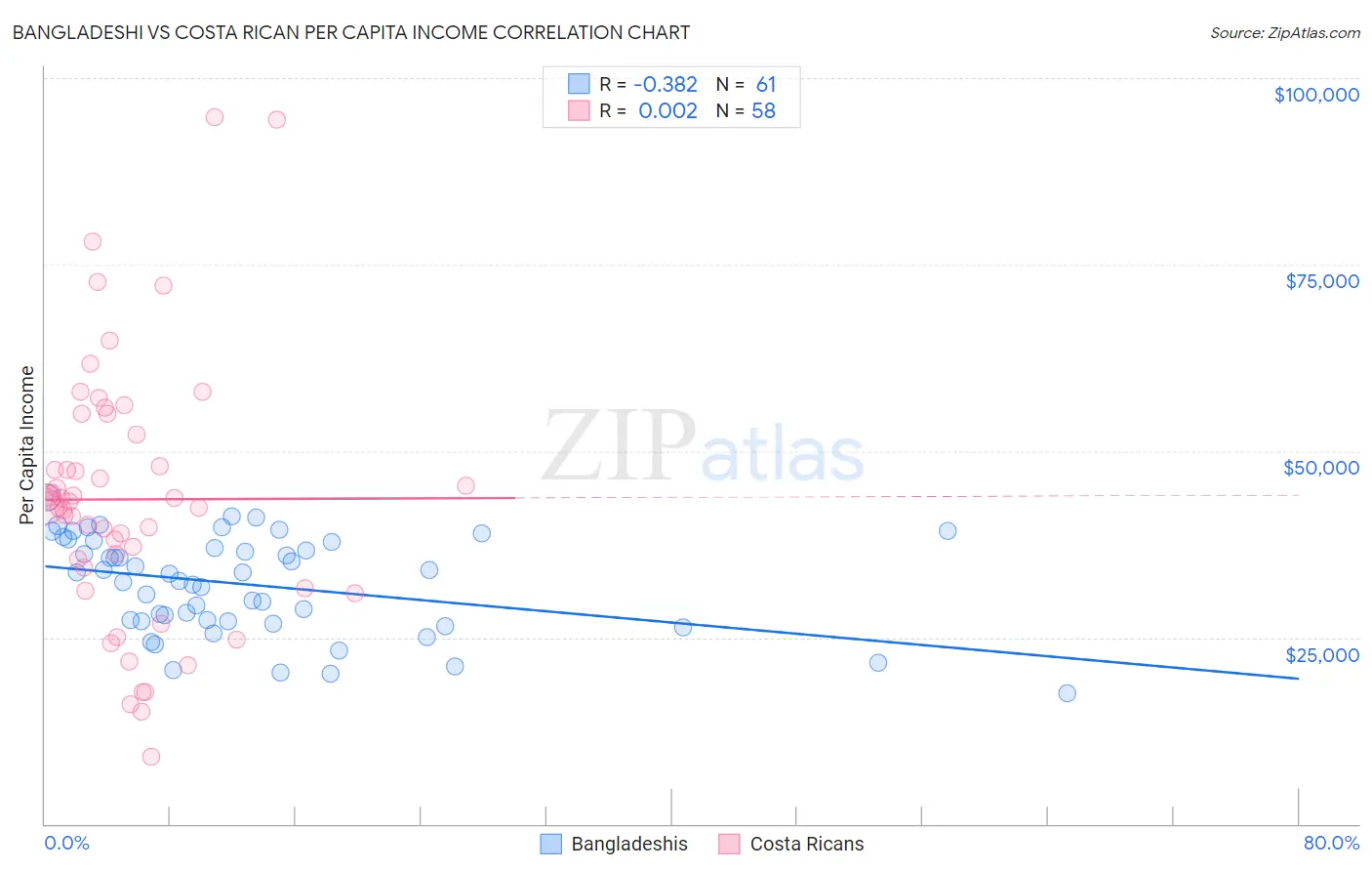 Bangladeshi vs Costa Rican Per Capita Income