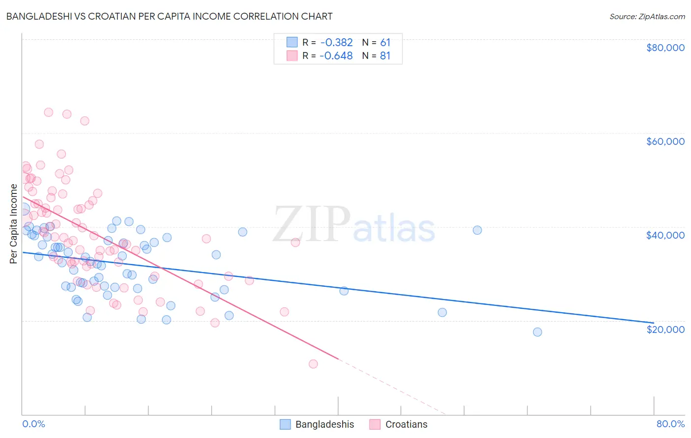 Bangladeshi vs Croatian Per Capita Income