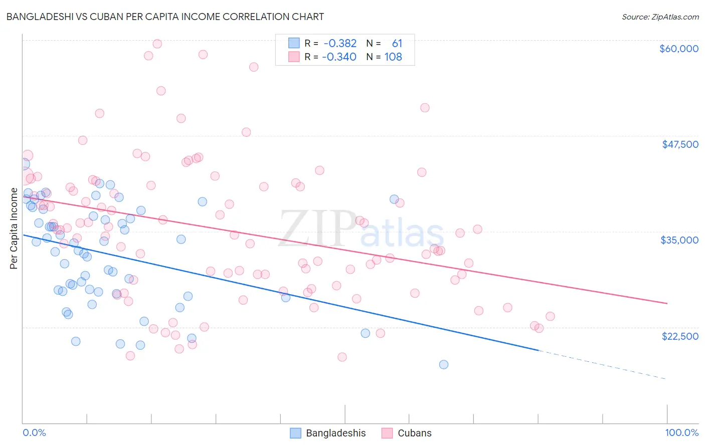 Bangladeshi vs Cuban Per Capita Income