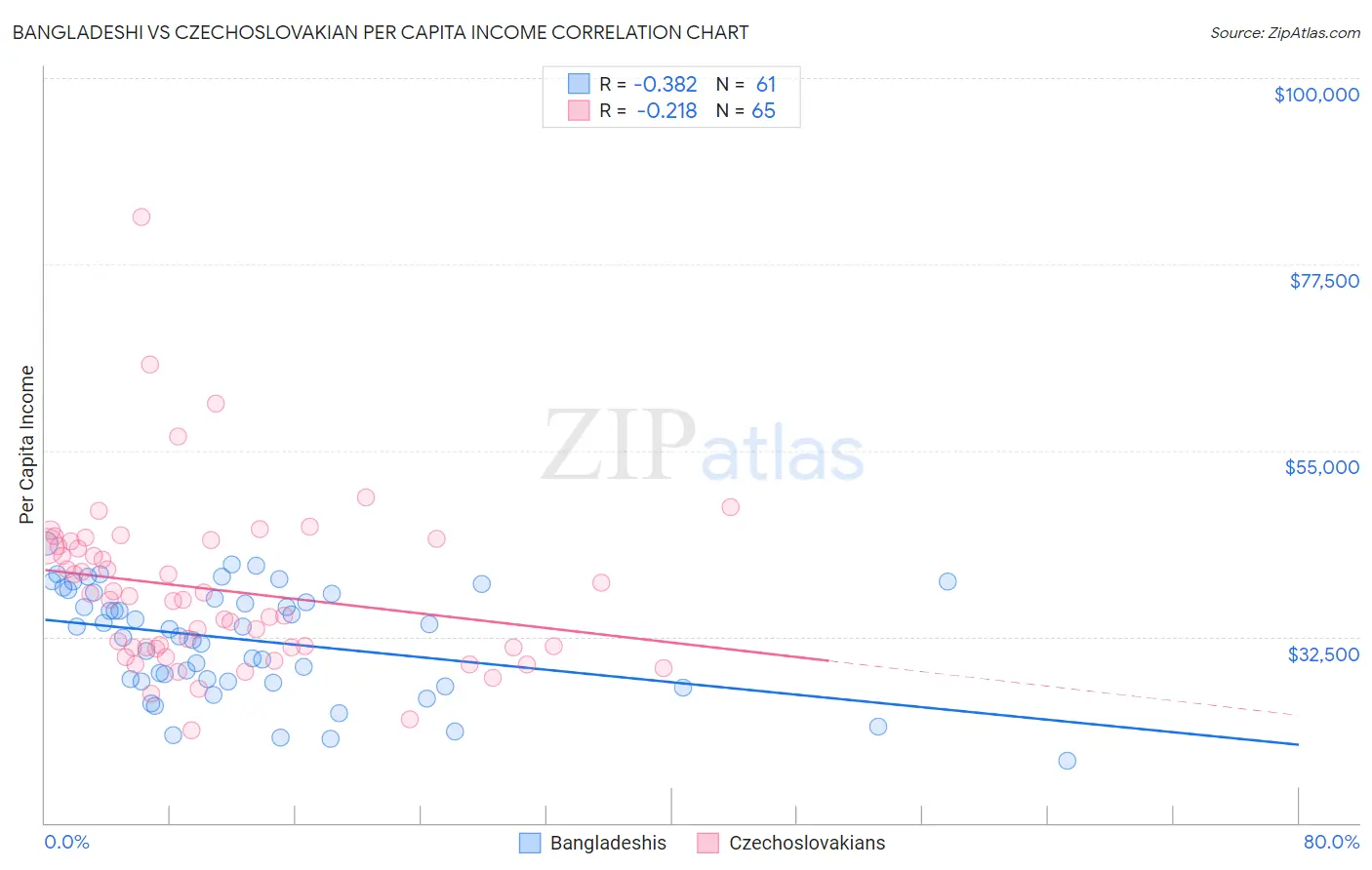 Bangladeshi vs Czechoslovakian Per Capita Income