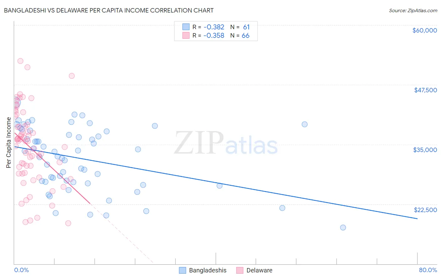 Bangladeshi vs Delaware Per Capita Income