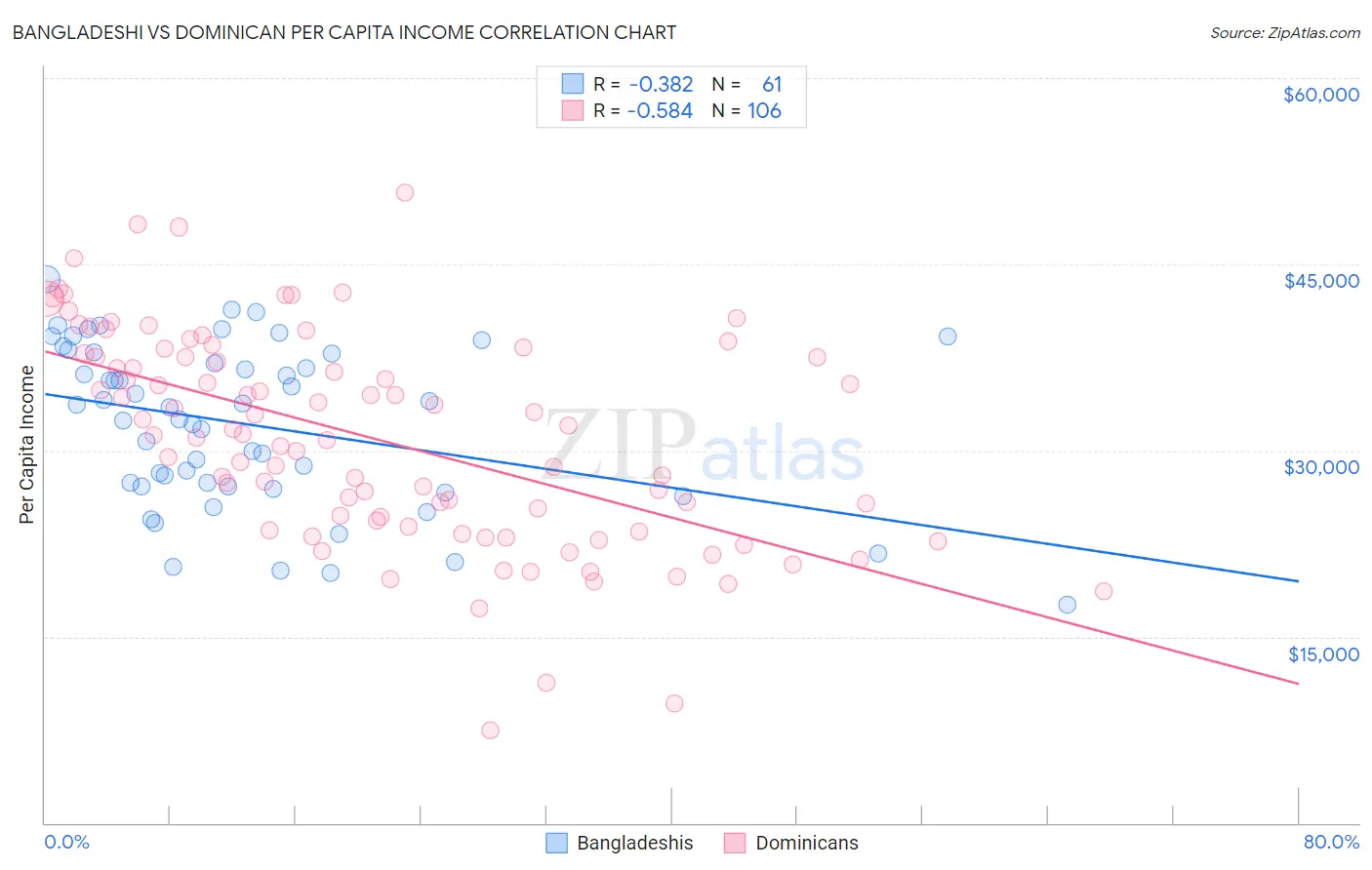 Bangladeshi vs Dominican Per Capita Income