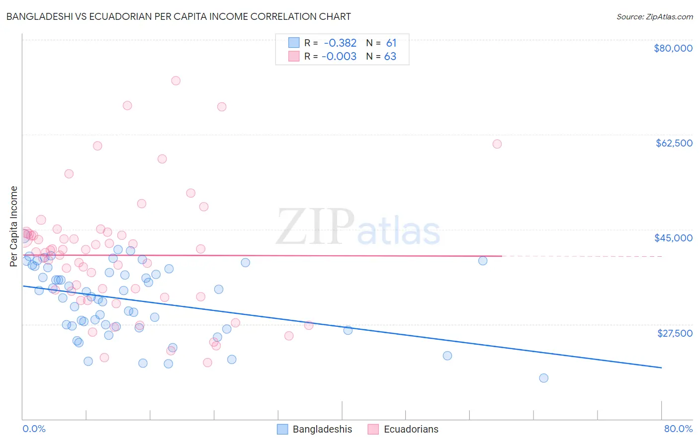 Bangladeshi vs Ecuadorian Per Capita Income