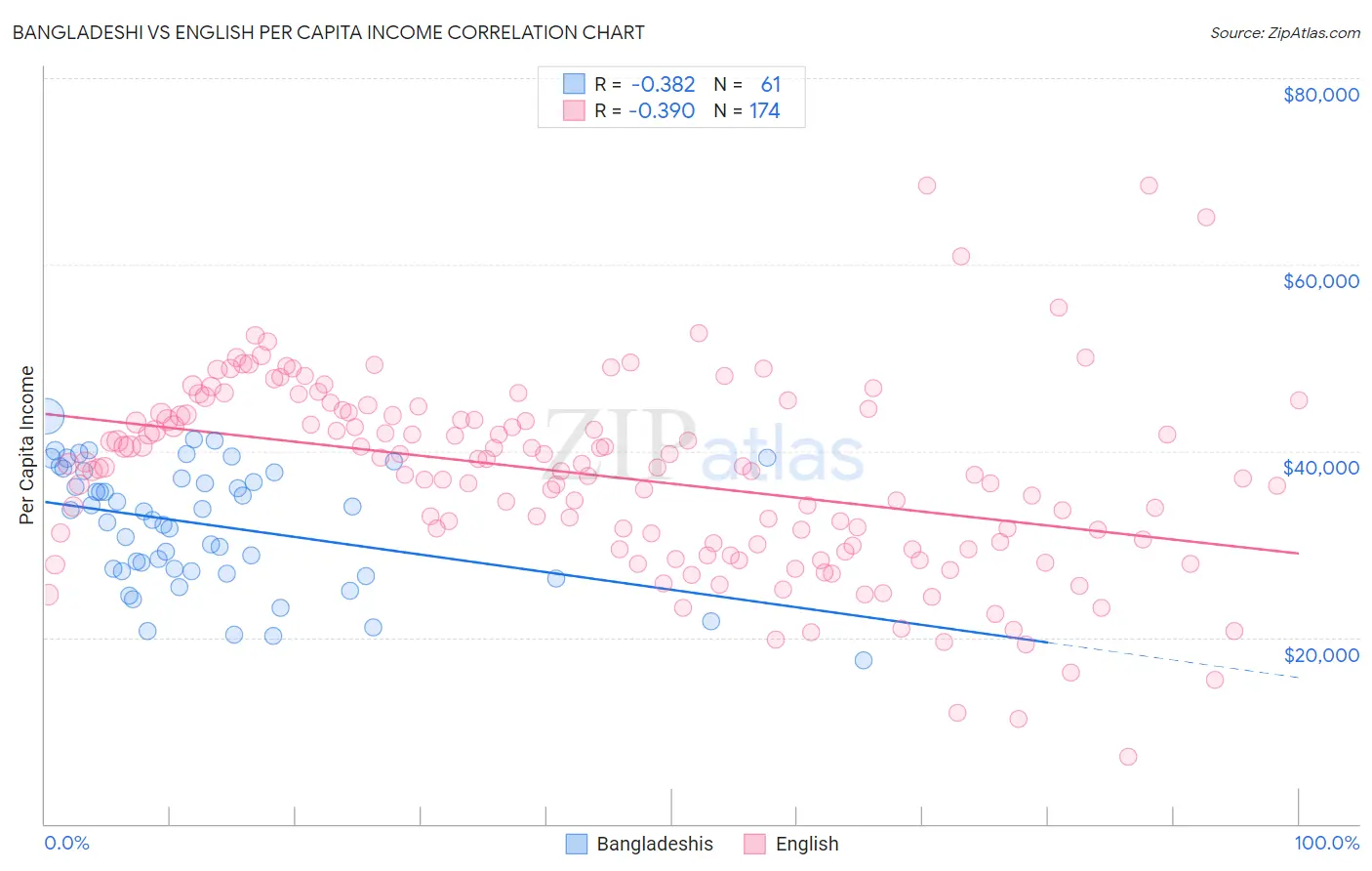 Bangladeshi vs English Per Capita Income