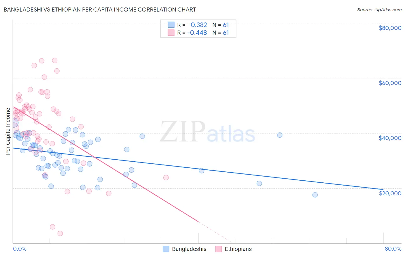 Bangladeshi vs Ethiopian Per Capita Income
