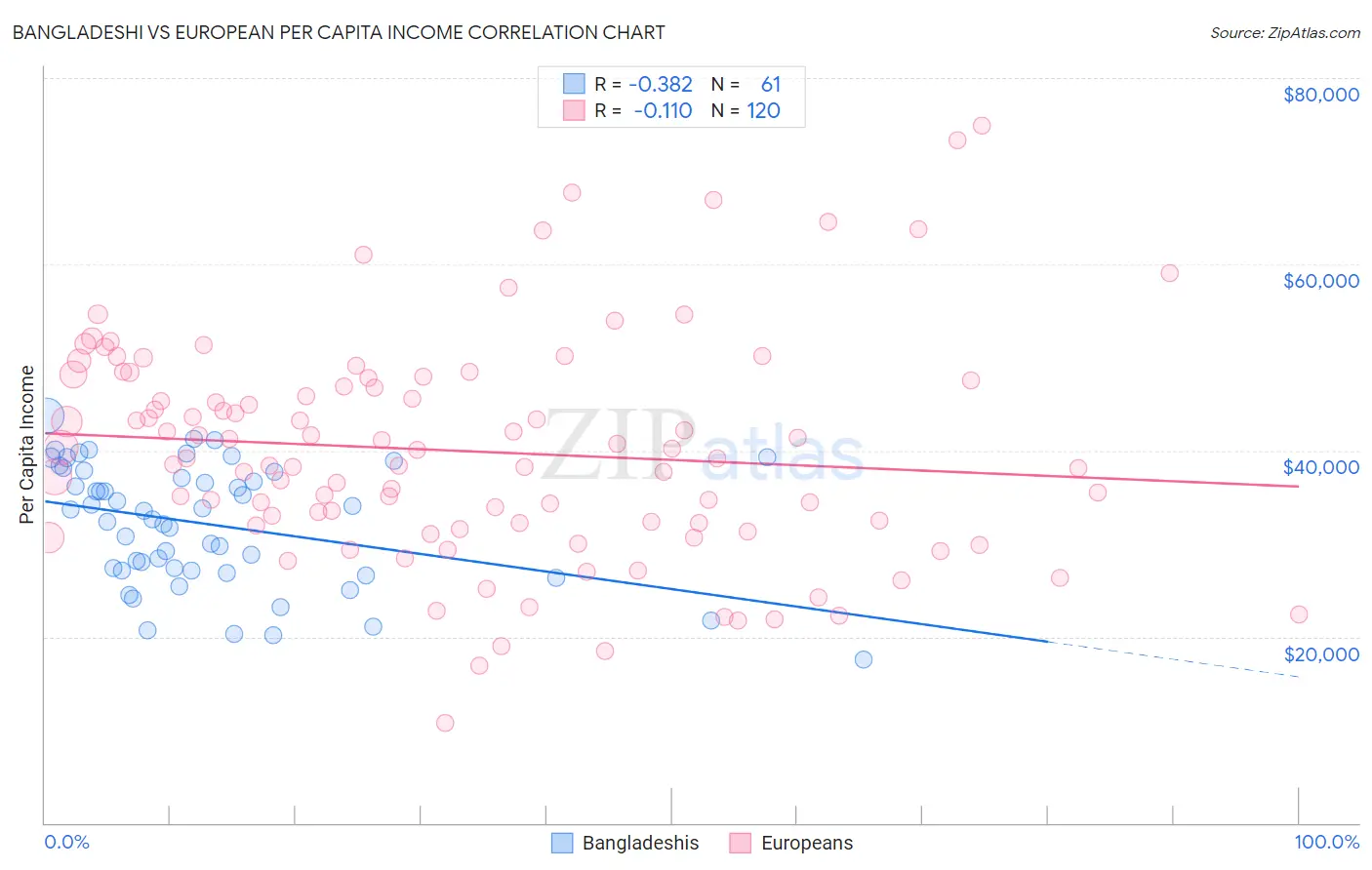 Bangladeshi vs European Per Capita Income