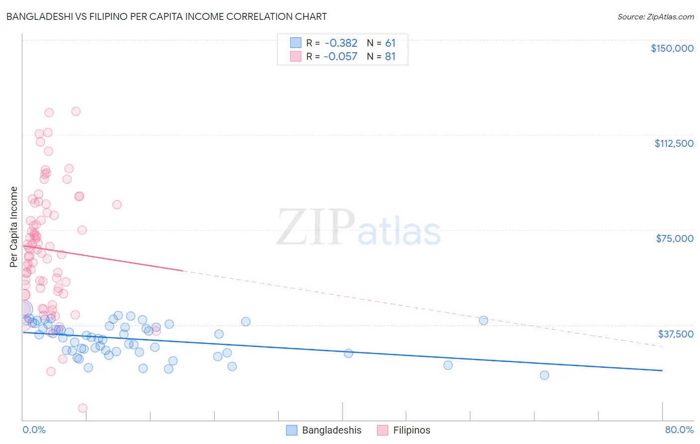 Bangladeshi vs Filipino Per Capita Income