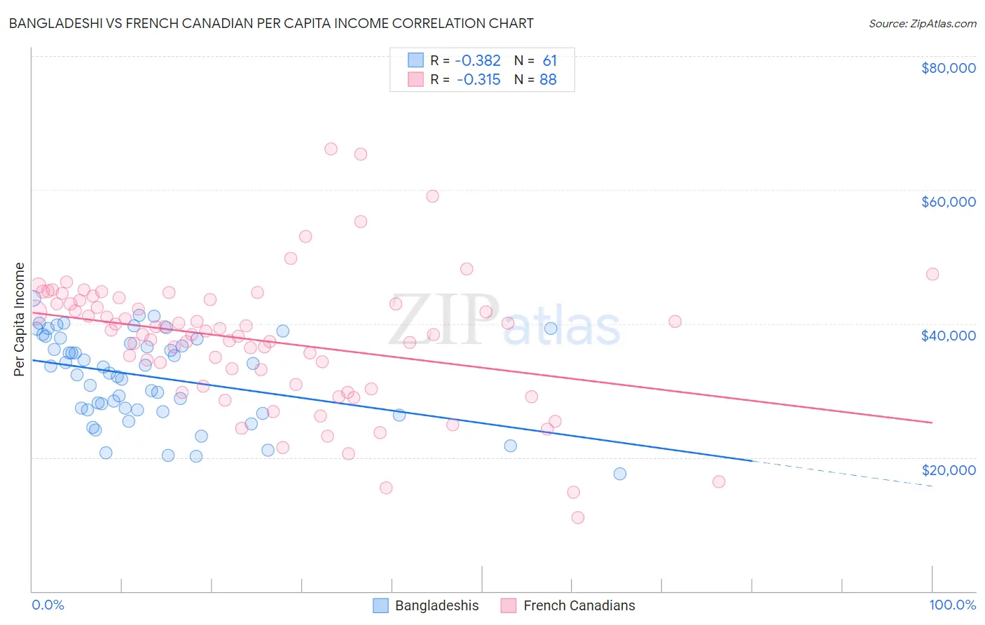 Bangladeshi vs French Canadian Per Capita Income