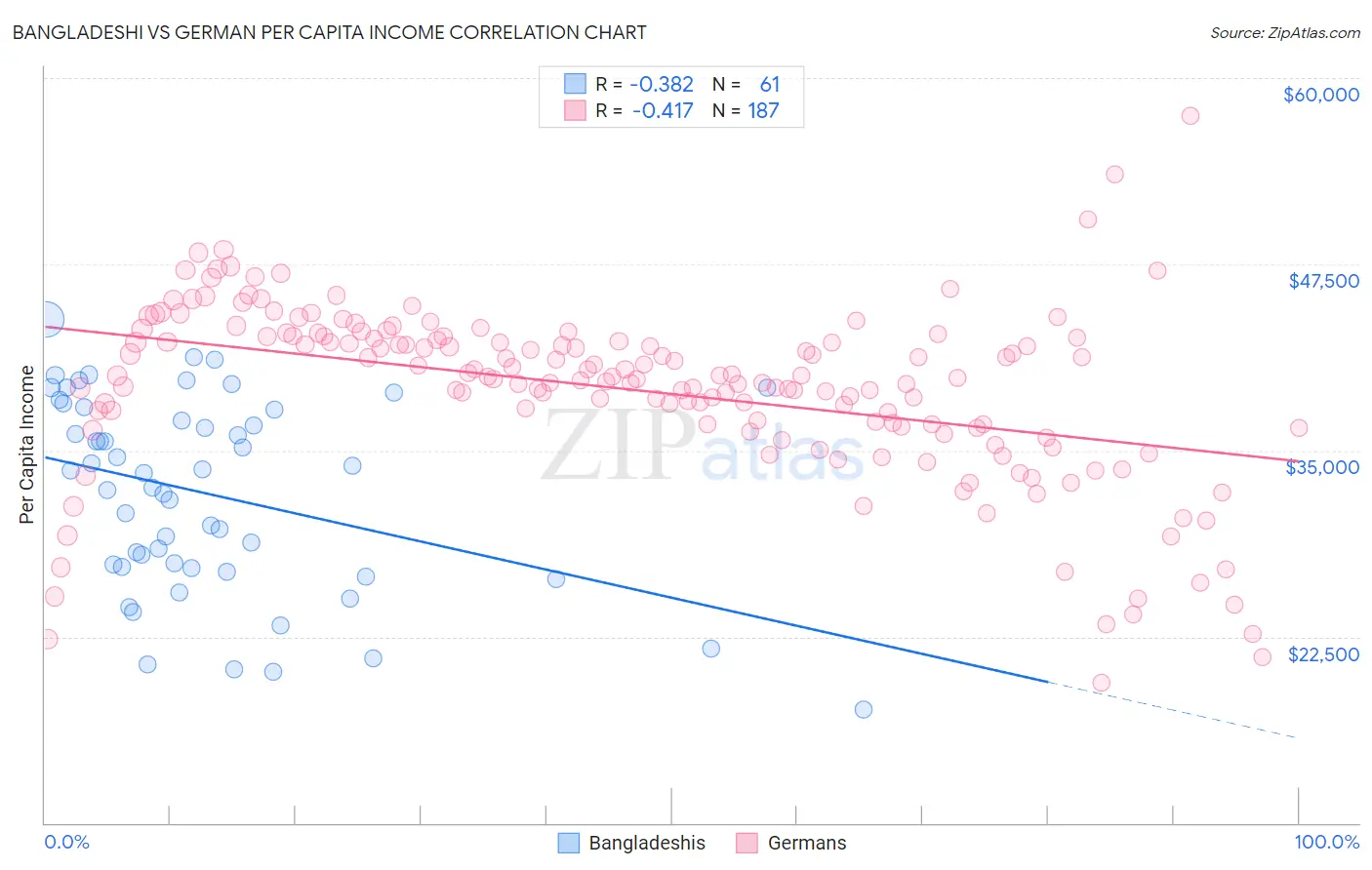Bangladeshi vs German Per Capita Income