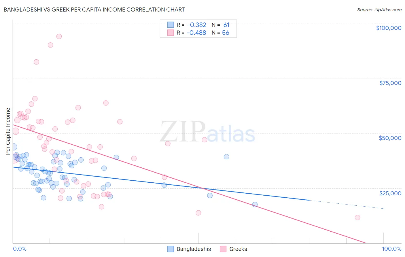 Bangladeshi vs Greek Per Capita Income