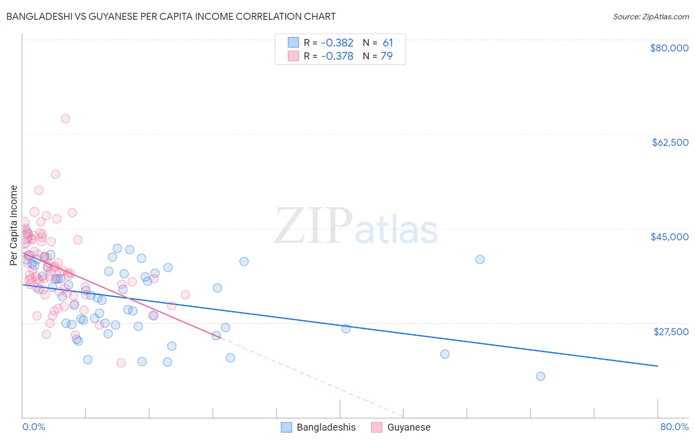 Bangladeshi vs Guyanese Per Capita Income