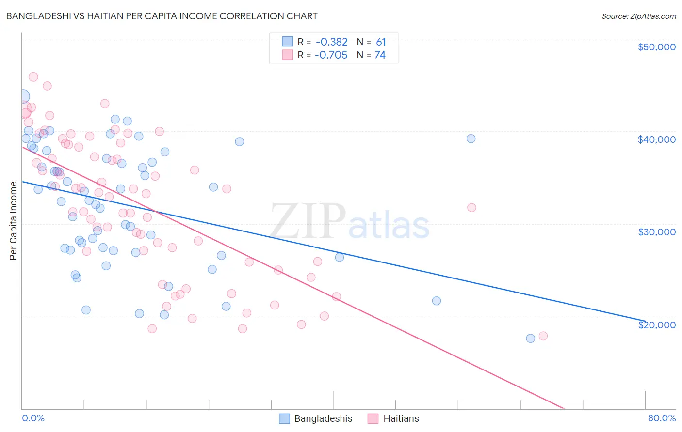 Bangladeshi vs Haitian Per Capita Income