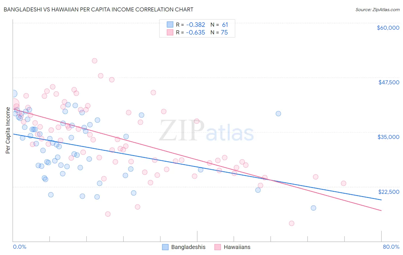 Bangladeshi vs Hawaiian Per Capita Income