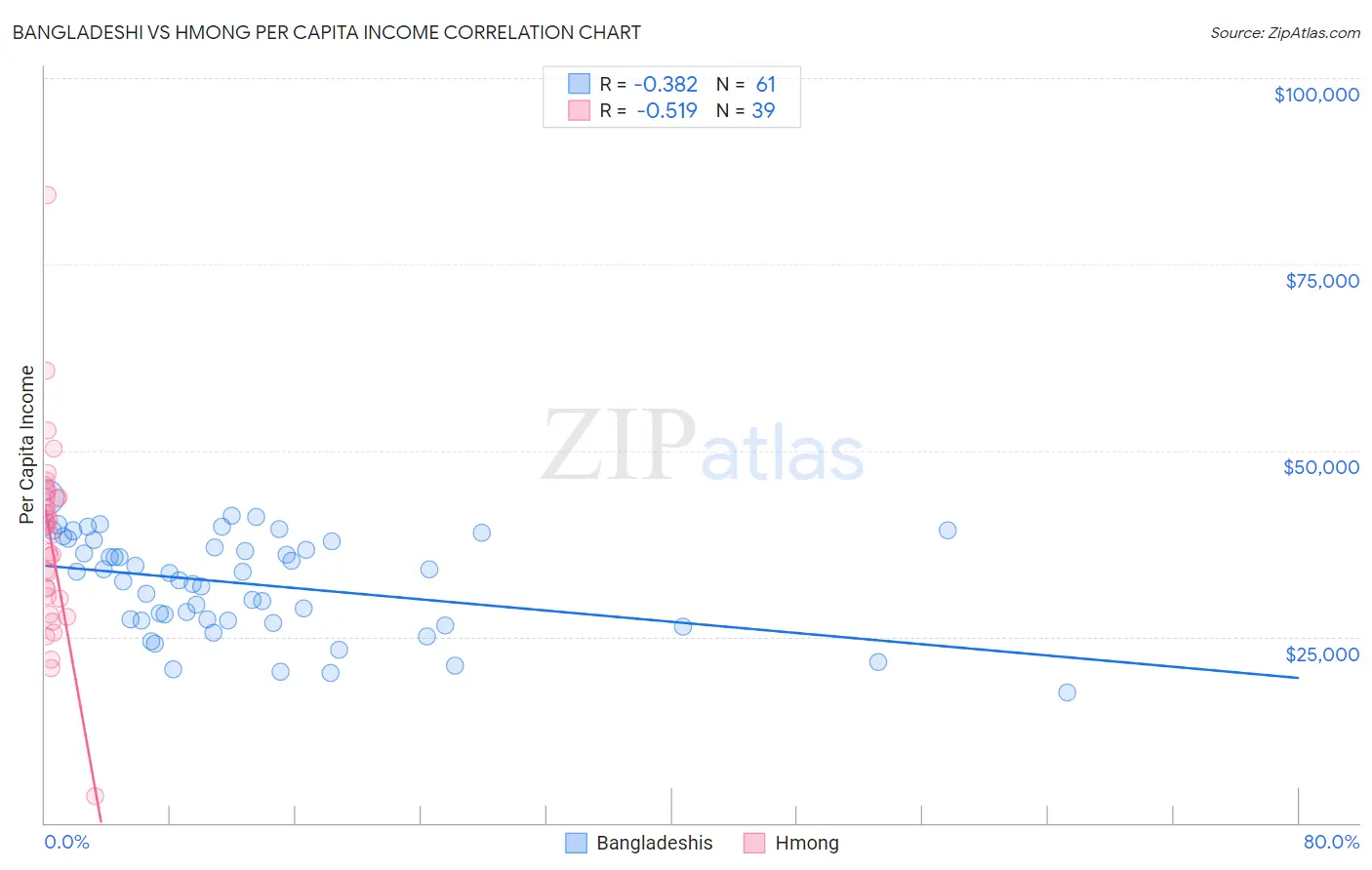 Bangladeshi vs Hmong Per Capita Income