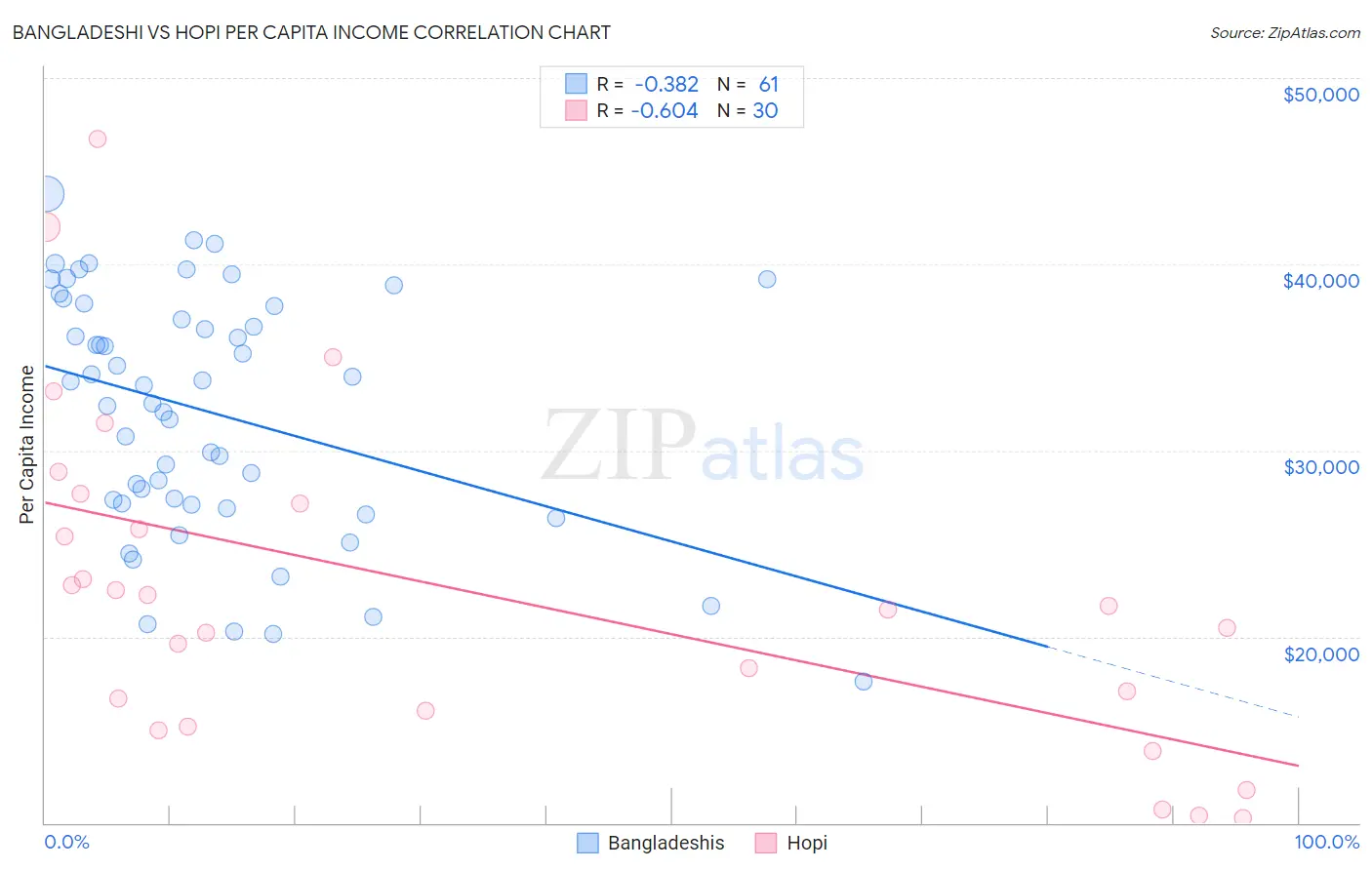 Bangladeshi vs Hopi Per Capita Income