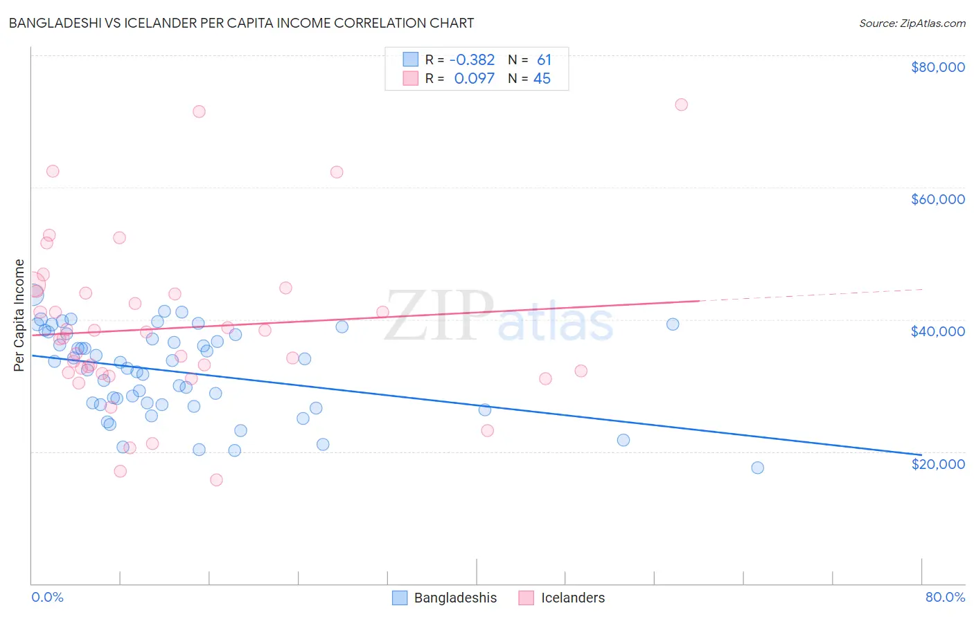 Bangladeshi vs Icelander Per Capita Income