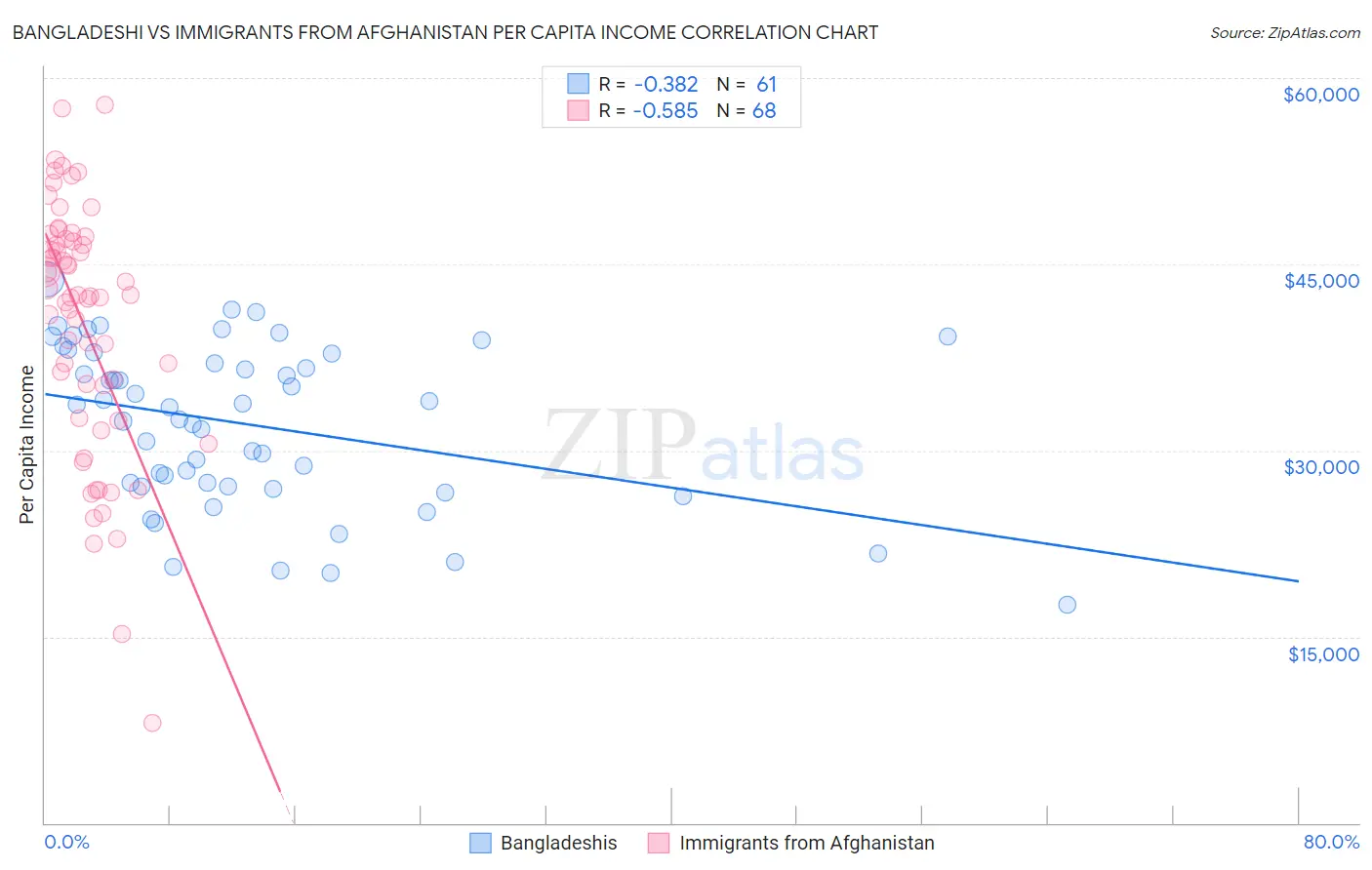 Bangladeshi vs Immigrants from Afghanistan Per Capita Income