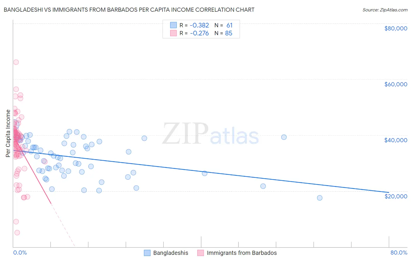 Bangladeshi vs Immigrants from Barbados Per Capita Income