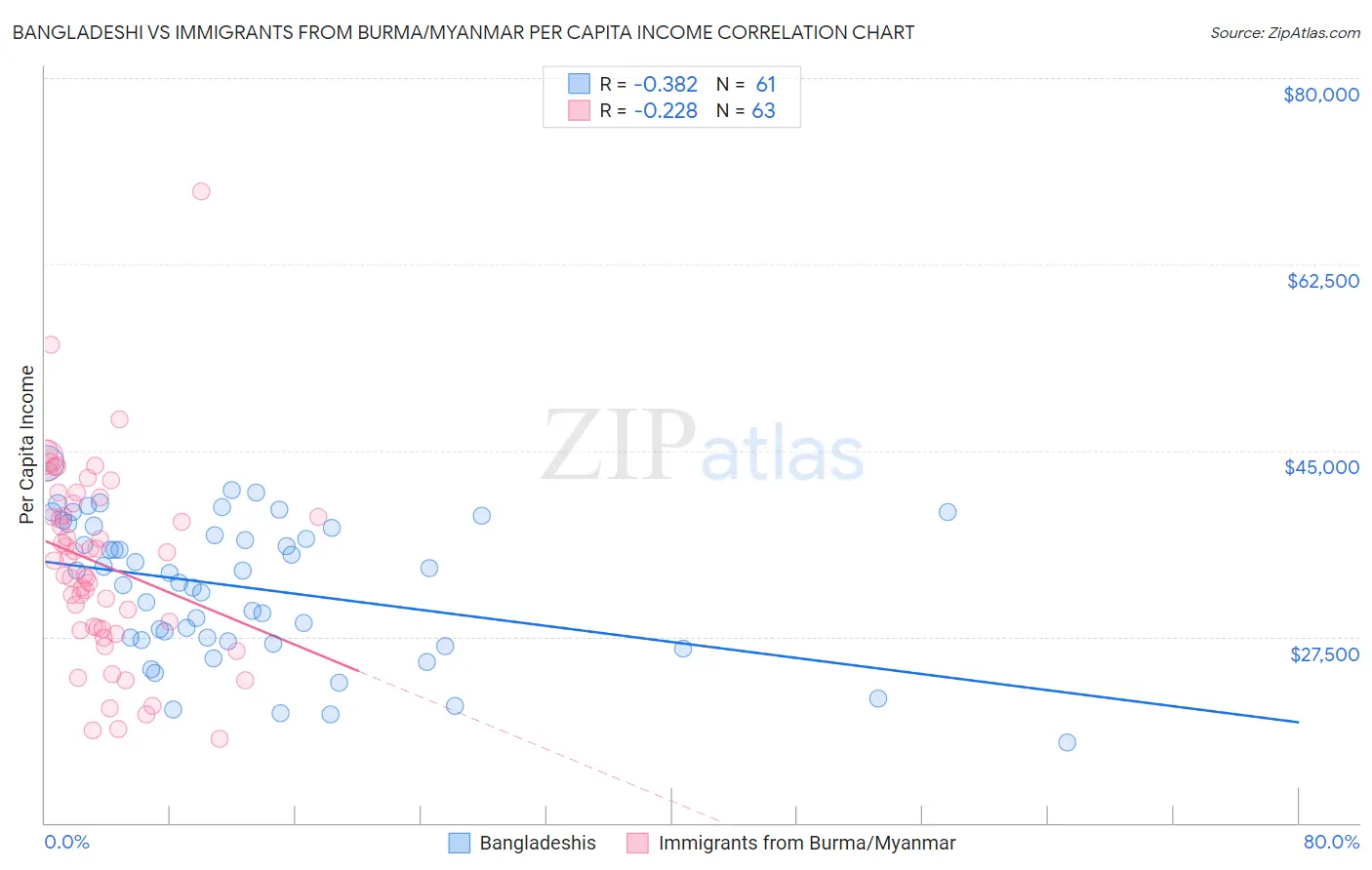 Bangladeshi vs Immigrants from Burma/Myanmar Per Capita Income