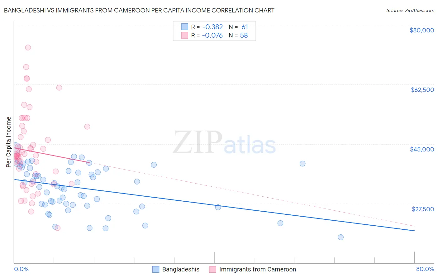 Bangladeshi vs Immigrants from Cameroon Per Capita Income