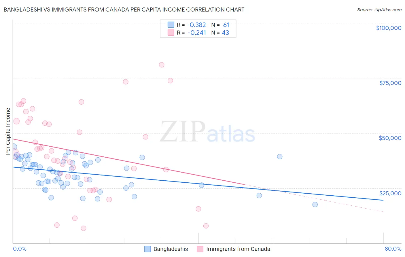 Bangladeshi vs Immigrants from Canada Per Capita Income