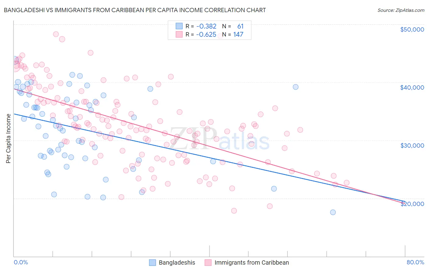Bangladeshi vs Immigrants from Caribbean Per Capita Income