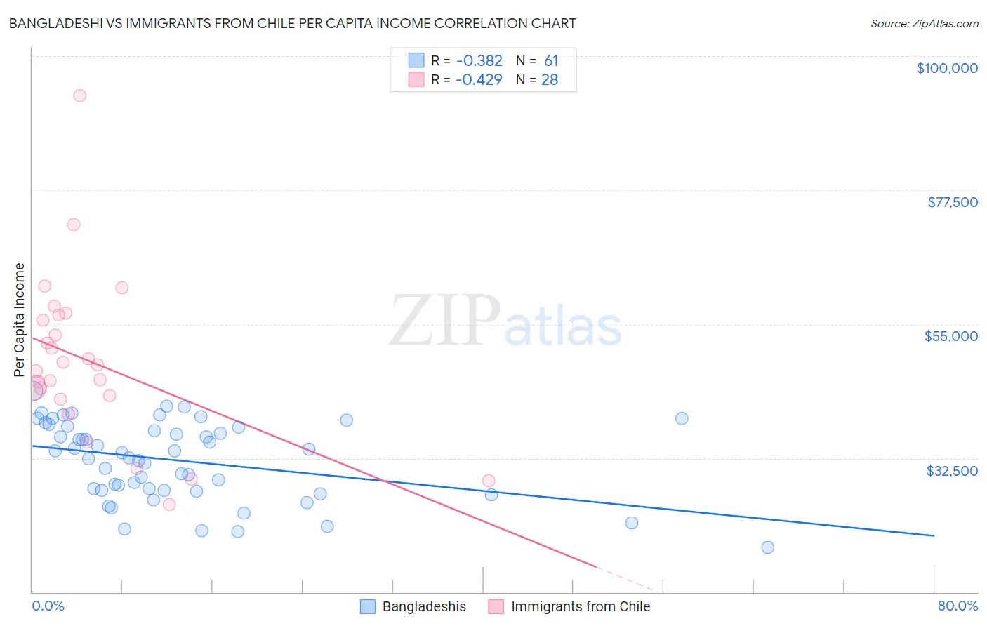 Bangladeshi vs Immigrants from Chile Per Capita Income