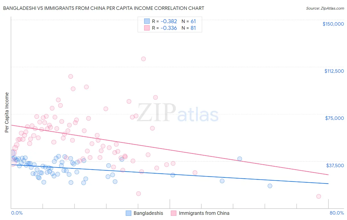 Bangladeshi vs Immigrants from China Per Capita Income