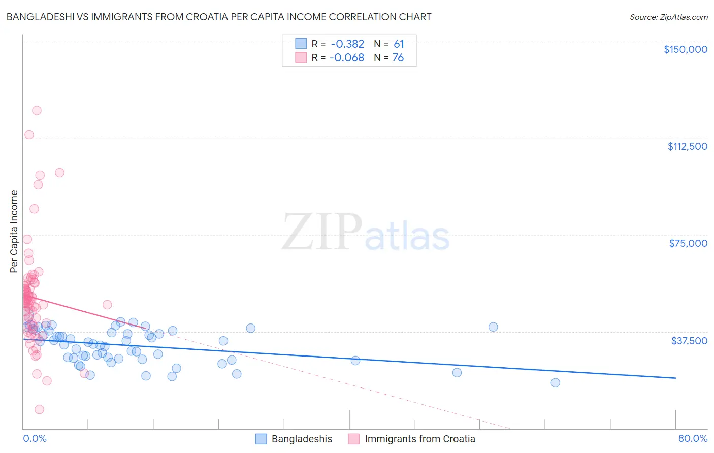 Bangladeshi vs Immigrants from Croatia Per Capita Income