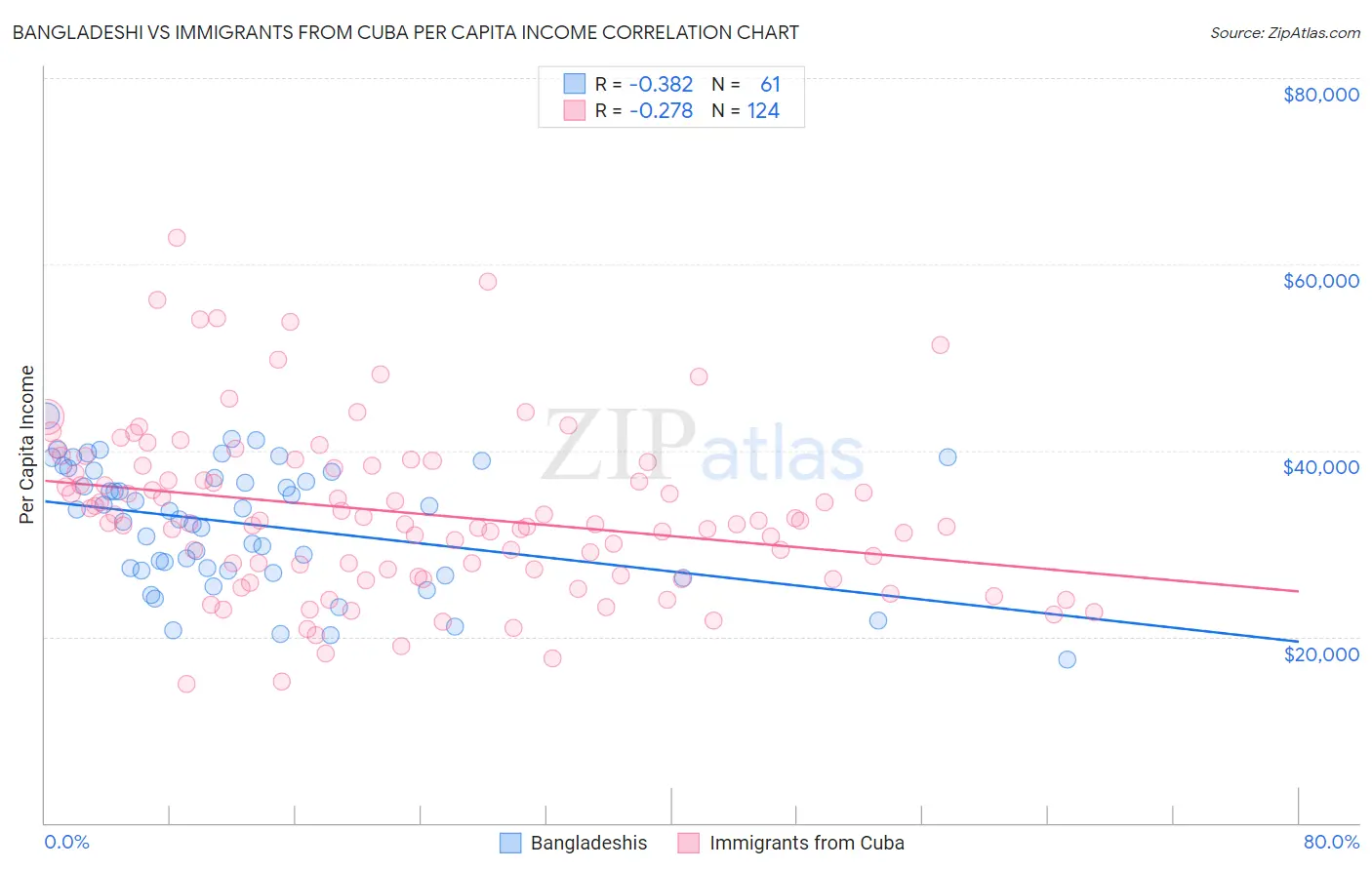 Bangladeshi vs Immigrants from Cuba Per Capita Income