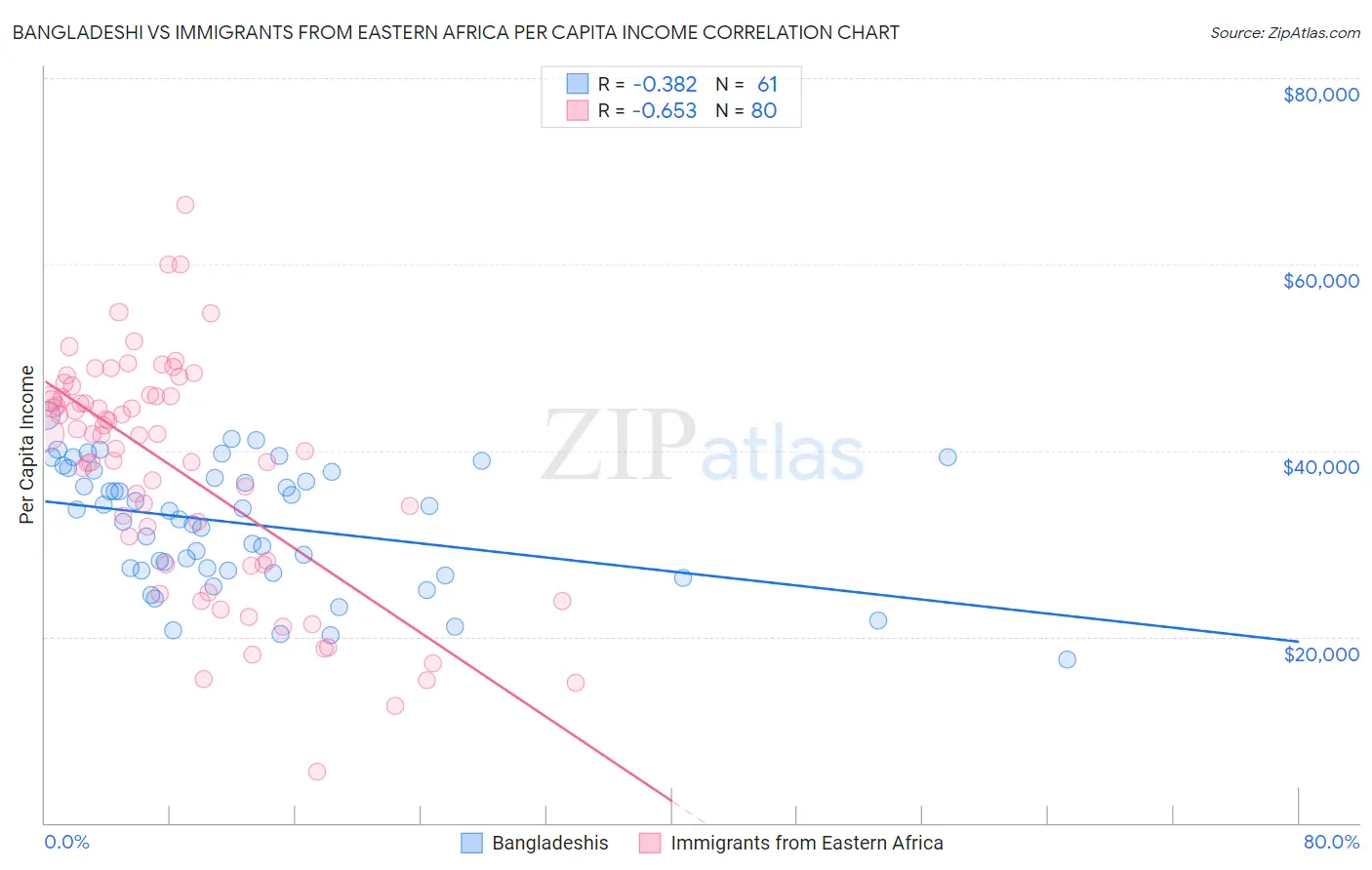 Bangladeshi vs Immigrants from Eastern Africa Per Capita Income