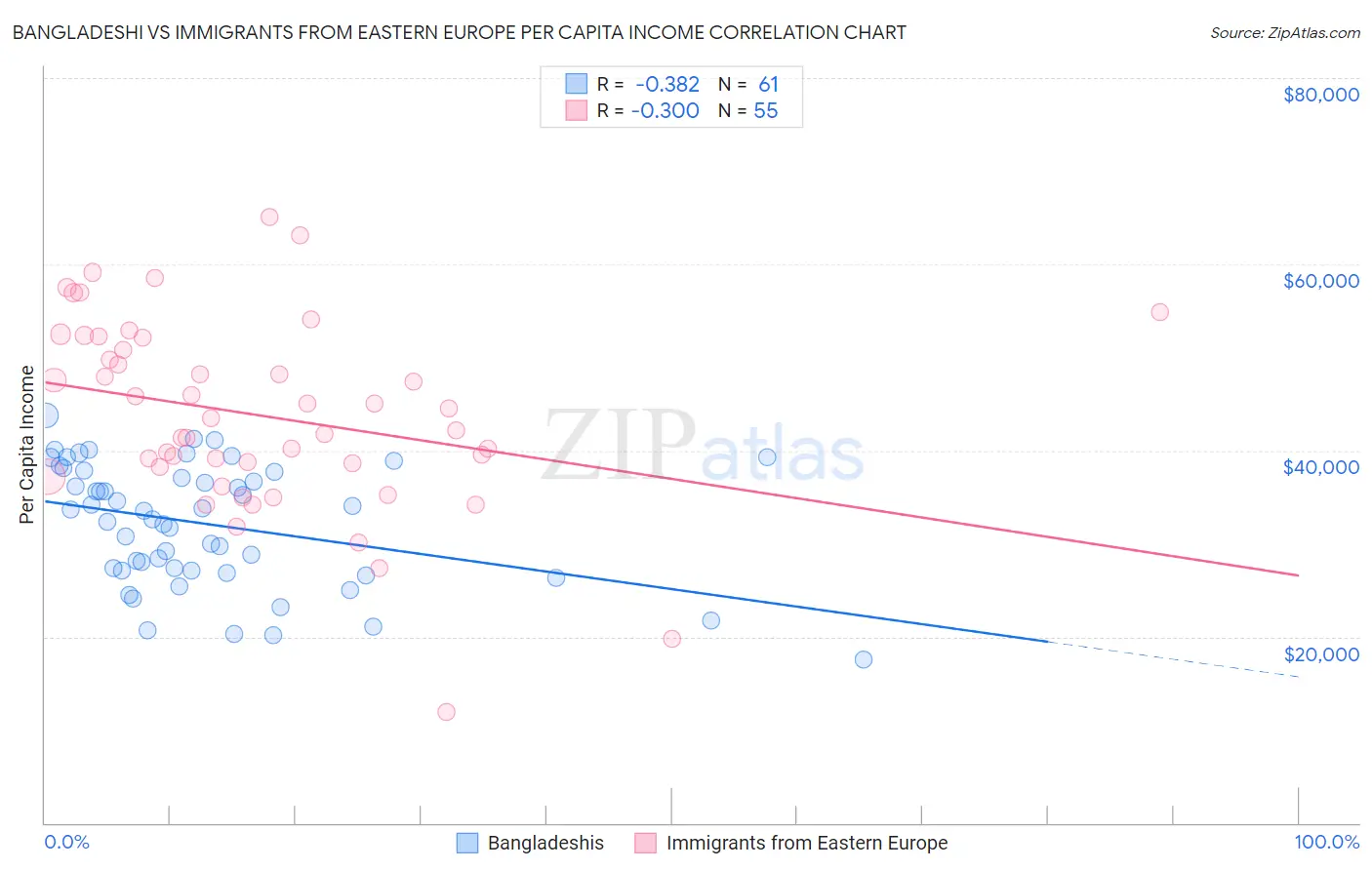 Bangladeshi vs Immigrants from Eastern Europe Per Capita Income