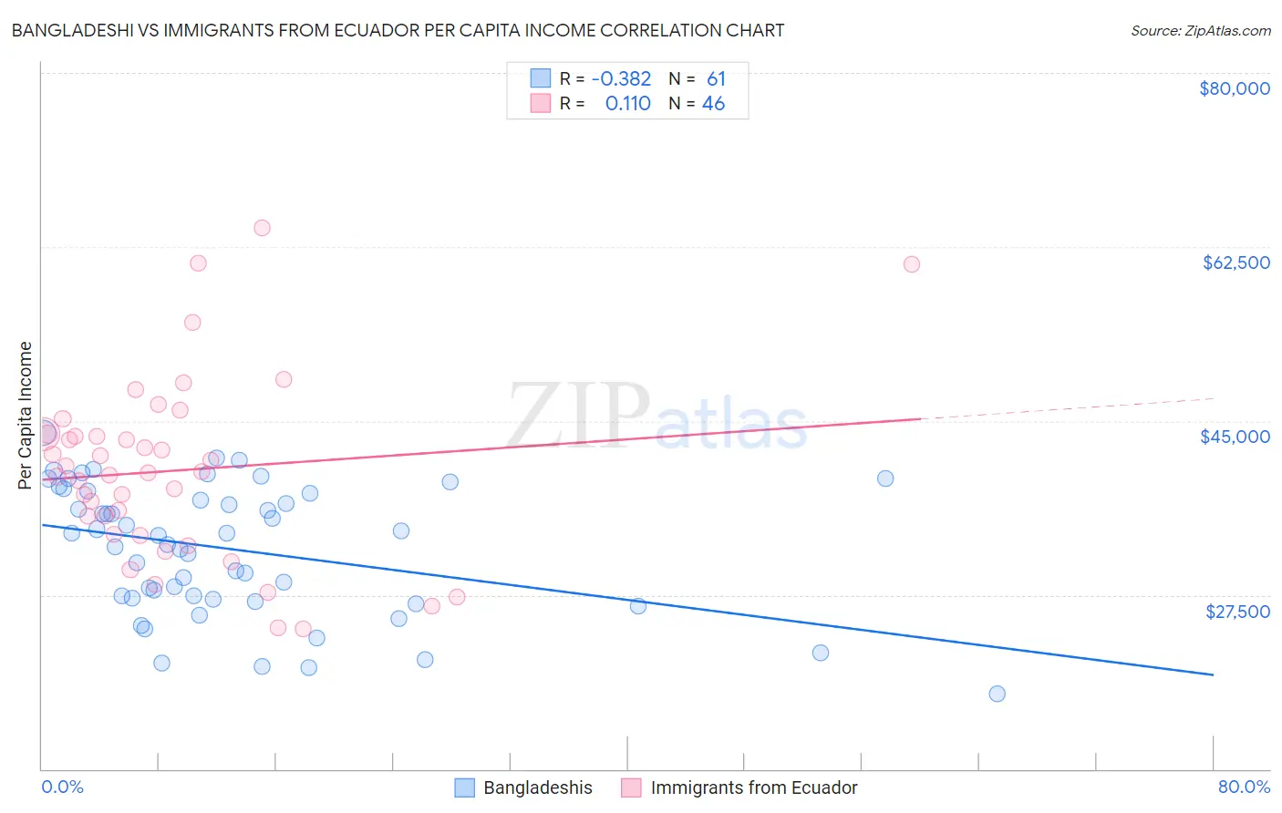 Bangladeshi vs Immigrants from Ecuador Per Capita Income