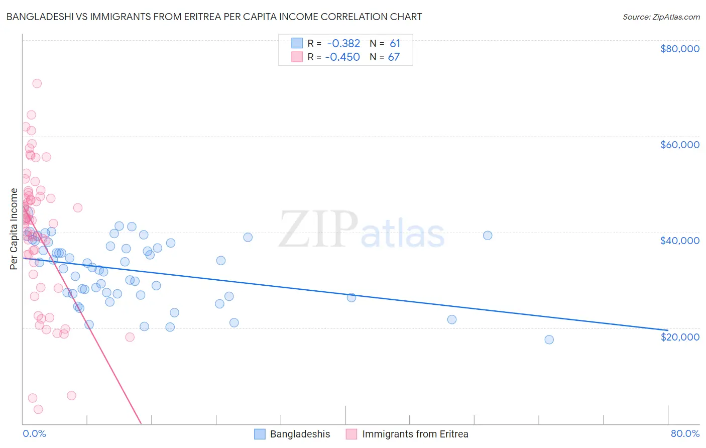 Bangladeshi vs Immigrants from Eritrea Per Capita Income