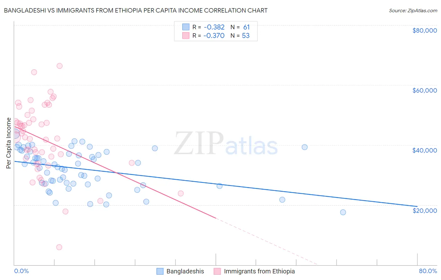 Bangladeshi vs Immigrants from Ethiopia Per Capita Income