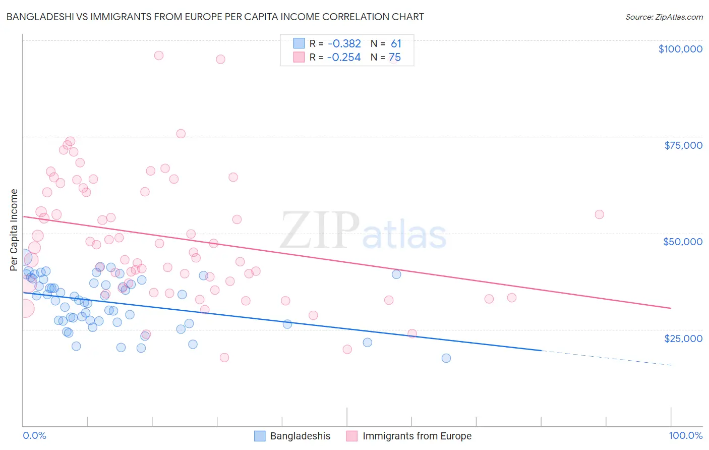 Bangladeshi vs Immigrants from Europe Per Capita Income